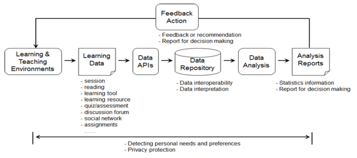 학습 데이터 흐름과 주요 특징_손정은 등(2017).png