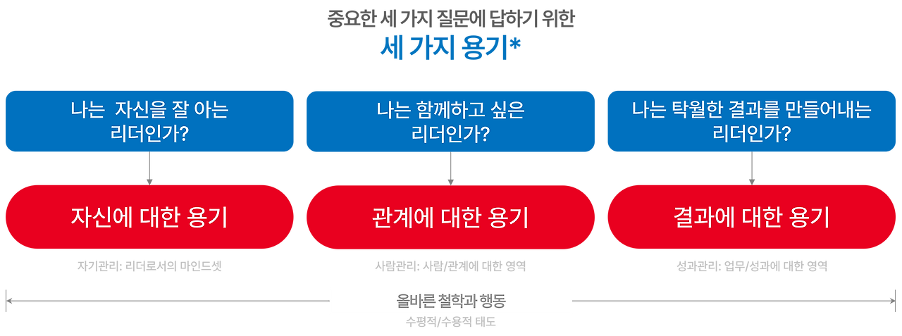 리더에게 중요한 세 가지 중요한 질문과 세 가지 용기.png