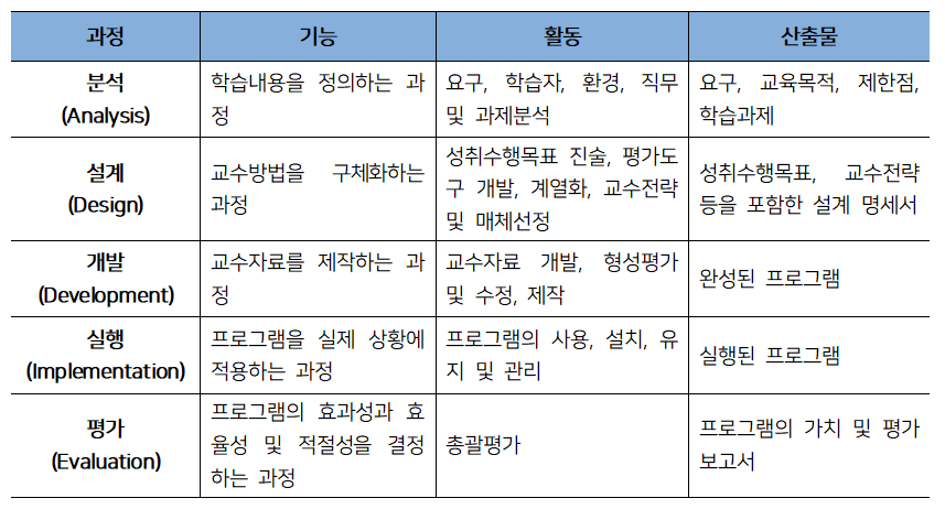 교수설계 다섯 단계별 기능 활동 단계별 산출물.png