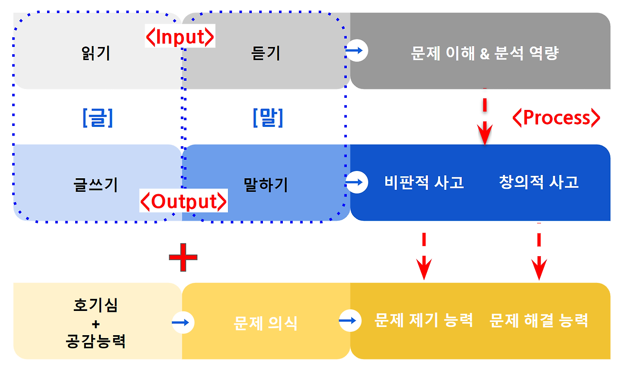 읽기 듣기 글쓰기 말하기_문해력 개념도.png