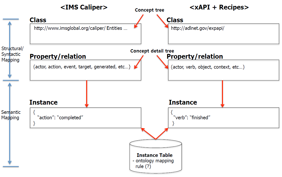 Caliper와 xAPI의 의미적 변환 및 매핑.png