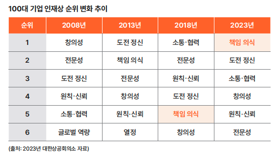 100대 기업 인재상 순위 변화 추이_대한상공회의소(2023).png