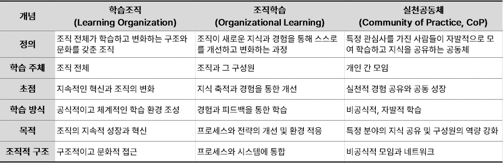 학습조직-조직학습-실천공동체 비교표.png
