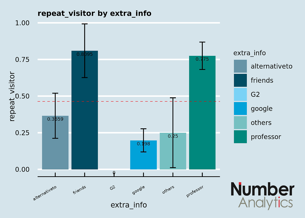 Repeat_Visitor_Analysis_NumberAnalytics.png