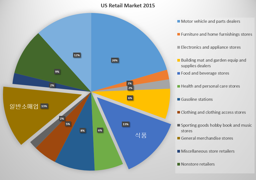US_retail_market_Census2.png