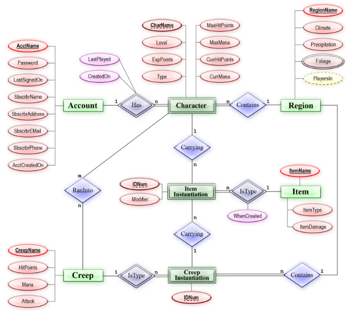 900px-ER_Diagram_MMORPG.png