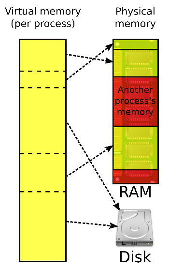 1200px-Virtual_memory.svg.png