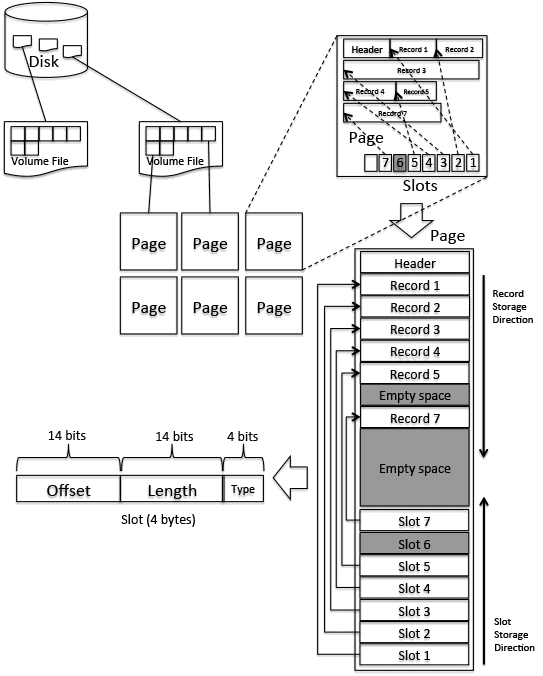 cubrid_slotted_page_structure.png