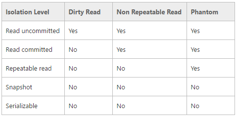isolation-level.png