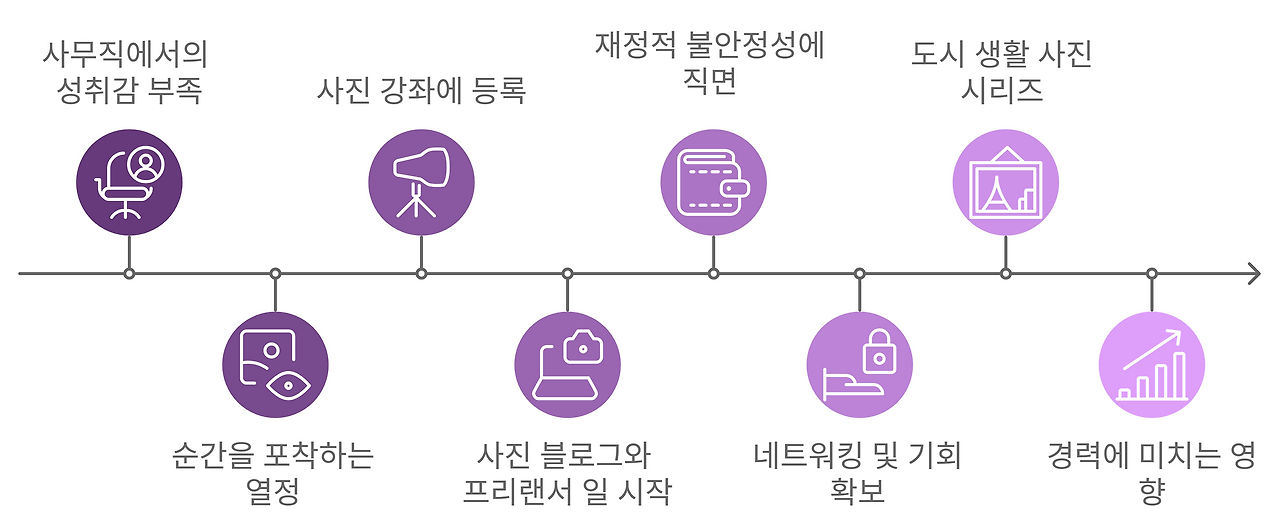 3장_11_1_사무직에서사진작가로의여정.png