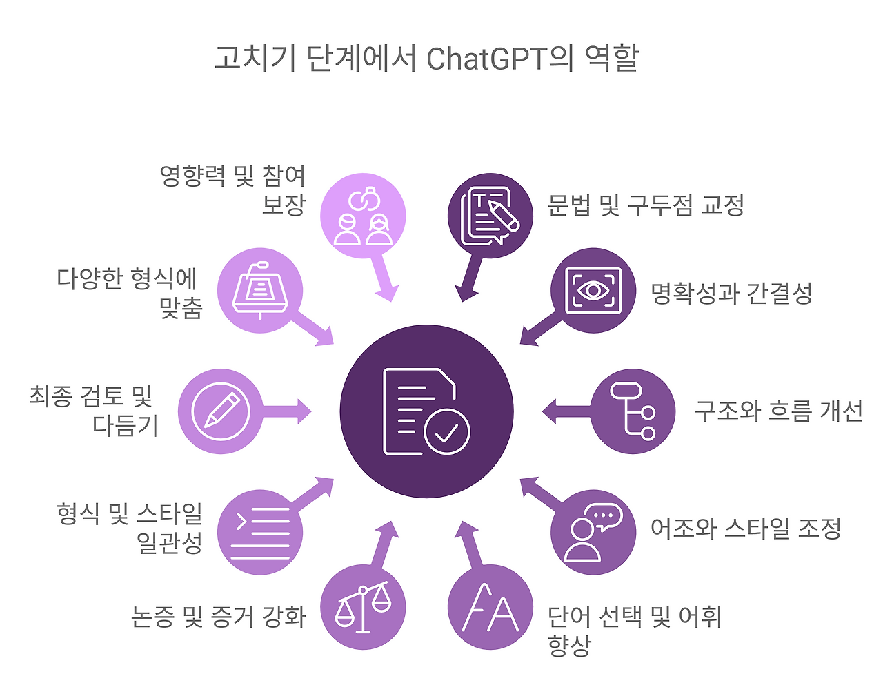 5장_17_3_고치기 단계에서 ChatGPT의 역할.png