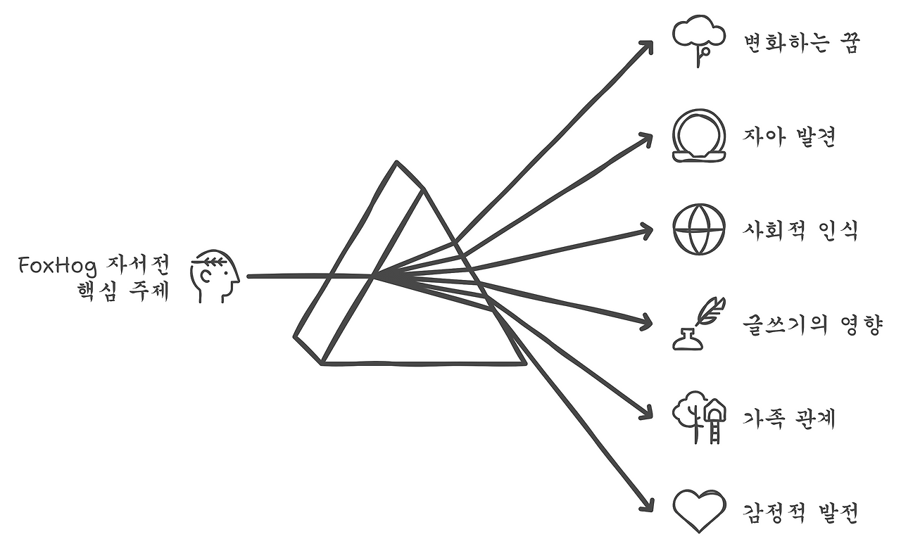 8장_22_2_FoxHog가 자서전을 집필한다면, 핵심 주제.png