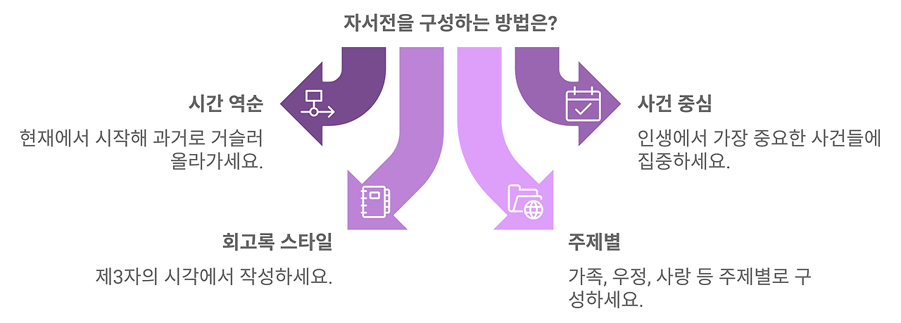 3_13__1_장자서전을구성하는방법1.png