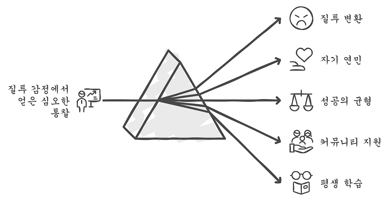 6장_19_6장. 챗GPT와 실제 글쓰기_5_질투감정심오한통찰2.png
