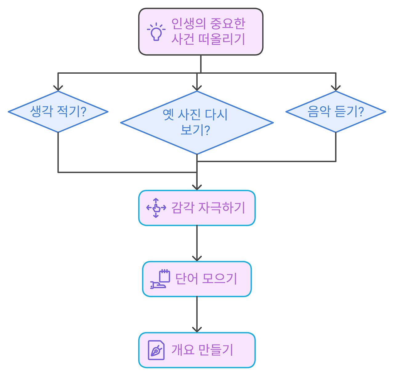 5장_15_좋은 글쓰기의 세 가지 기둥  생각하기_4_인생의주요순간떠올리기.png