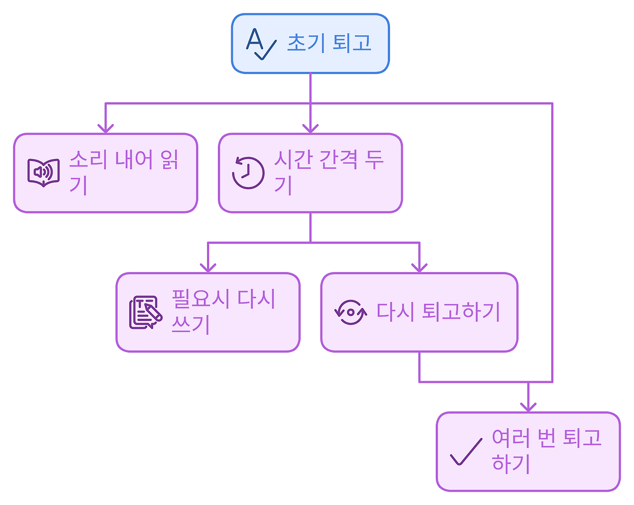 5장_17_2_퇴고요령.png