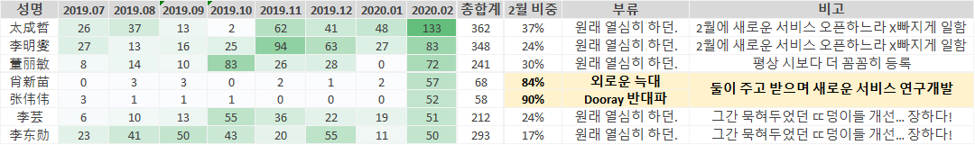 20200308_브런치_재택근무_협업top7.png
