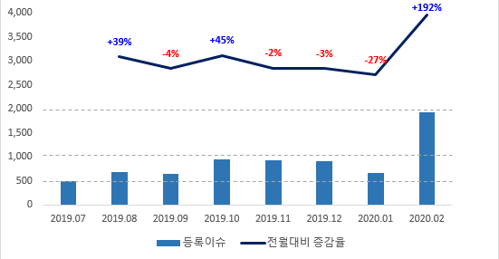 20200308_브런치_재택근무_두레이 이슈.png