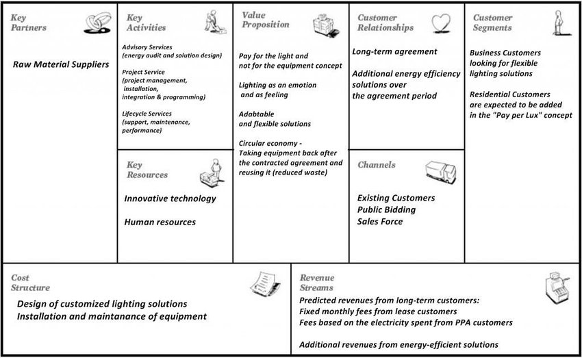 Philips-Lighting-Business-Model-Canvas-own-illustration.png