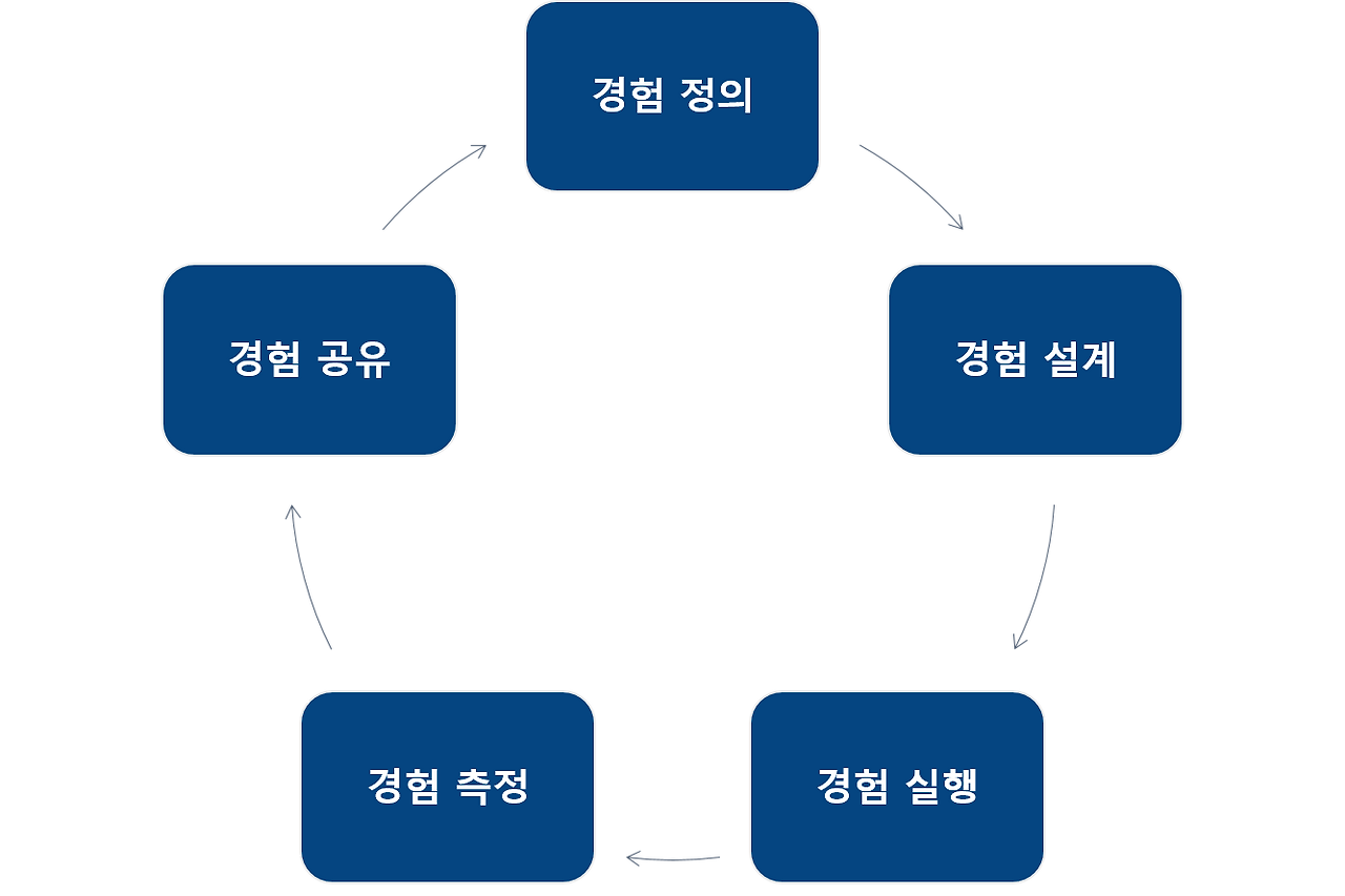 경험설계 과정.png