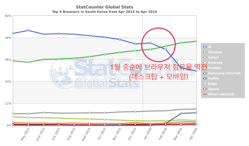 StatCounter-browser-KR-monthly-201504-201604-1.png