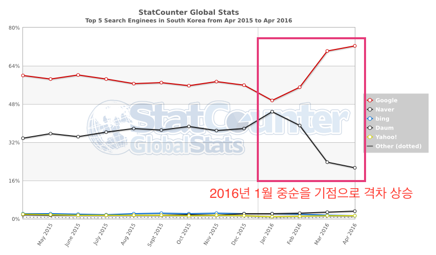 StatCounter-search_engine-KR-monthly-201504-201604.png