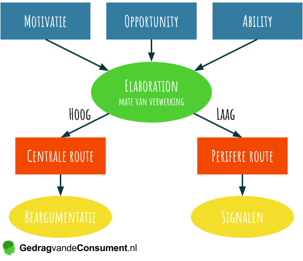 Elaboration-likelihood-model.png