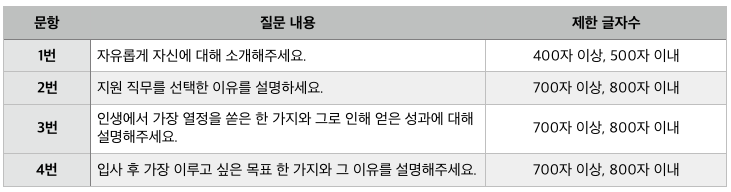 표3-4 실험자극 자기소개서 항목.png