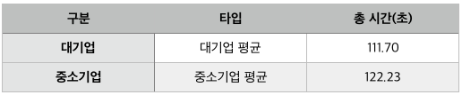 표4-3 실험참여자 자기소개서 평가 평균 시간.png