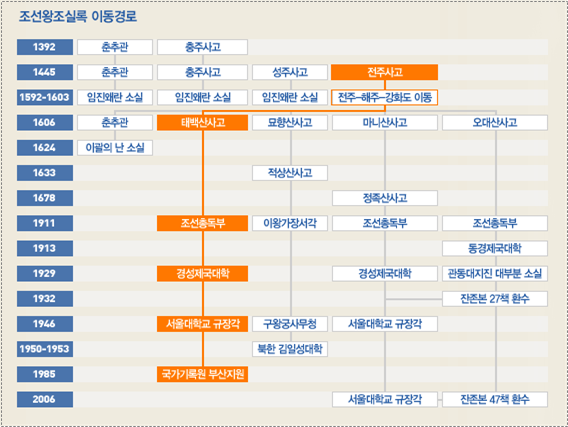 조선왕조실록 이동경로.png