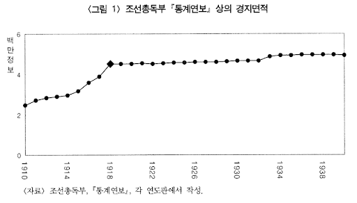조선총독부 경지면적.png