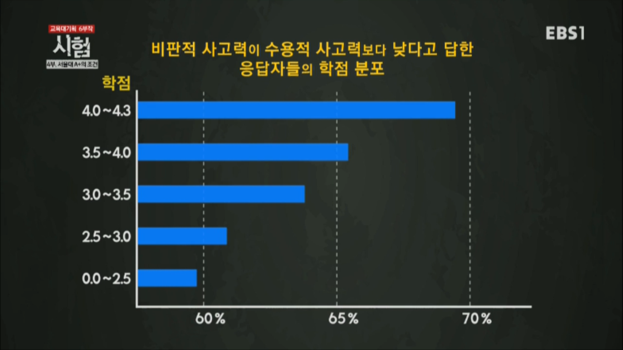EBS 다큐 프라임.151214.교육대기획 시험 4부 서울대 A+의 조건.HDTV.H264.720p-WITH 0000755061ms.png
