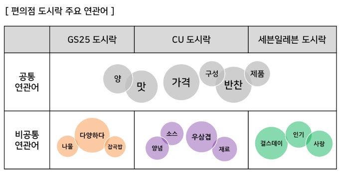 편의점 도시락 주요 연관어.png