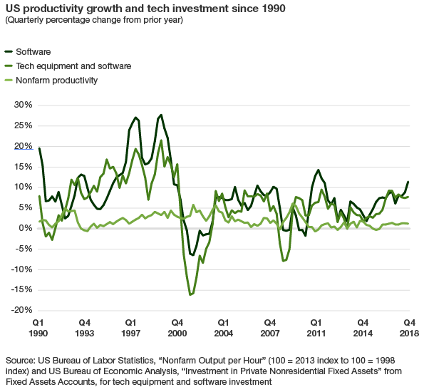US-Productivity-Growth-Tech-Investment-Since-1990.png