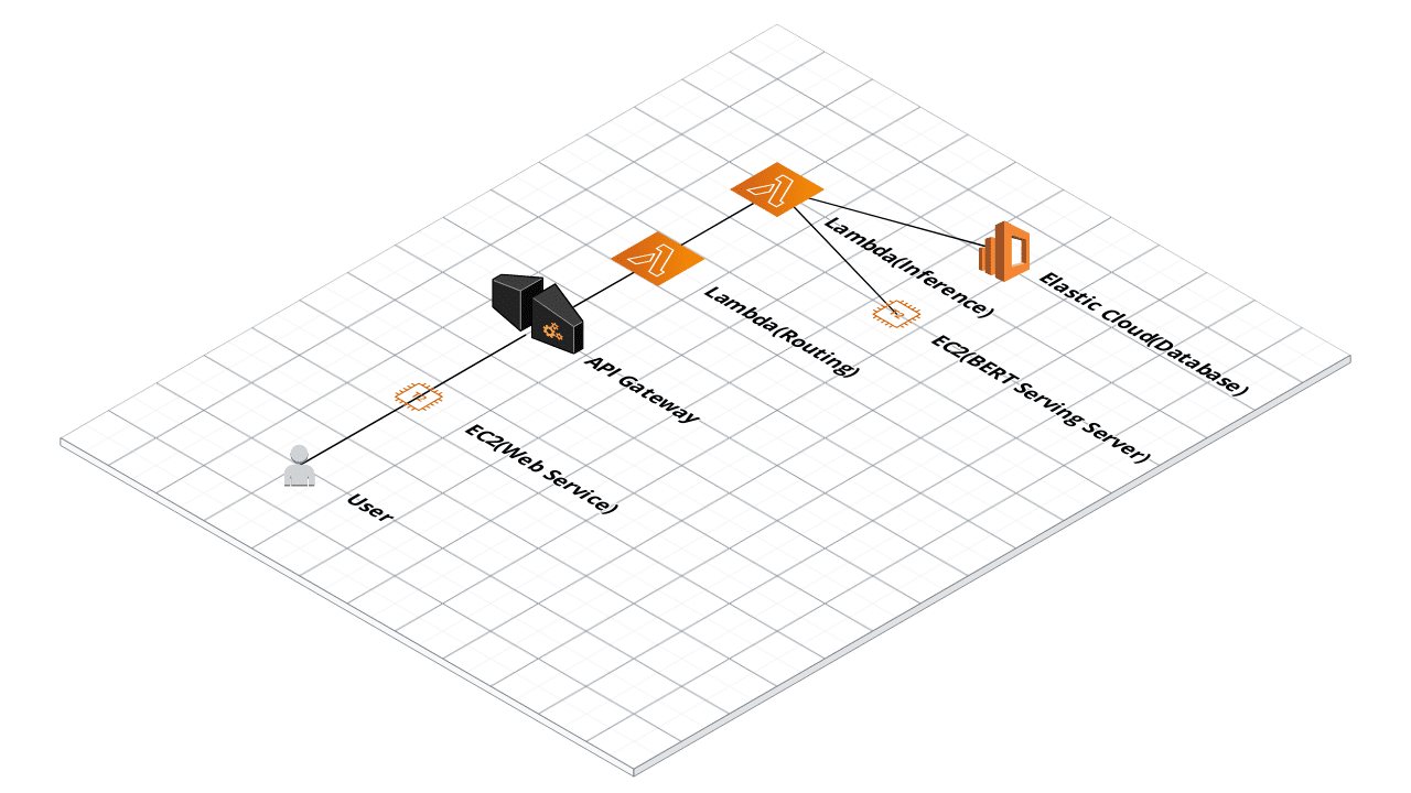 aws bert architecture 3d.png