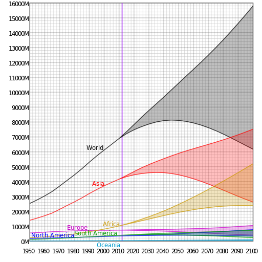 UN_DESA_continent_population_1950_to_2100.svg.png