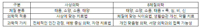 사상체딜과 8체질.png