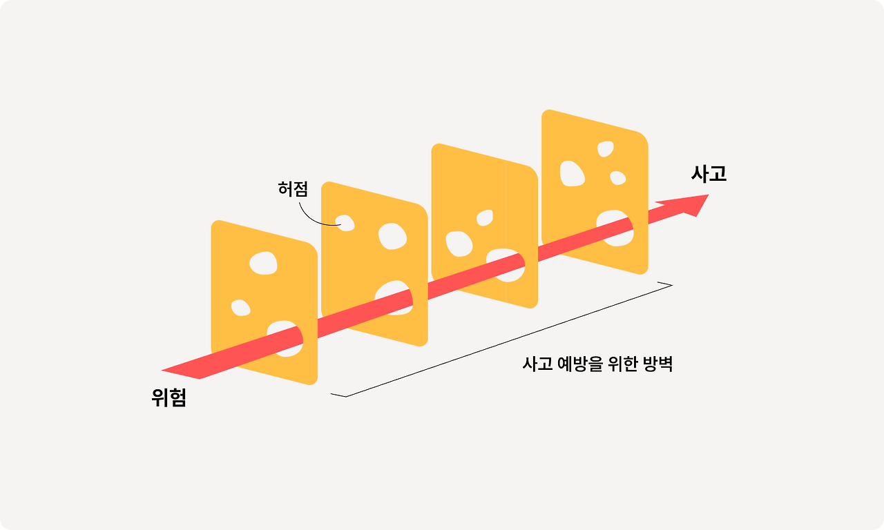 리즌의 스위스 치즈모형_1.png