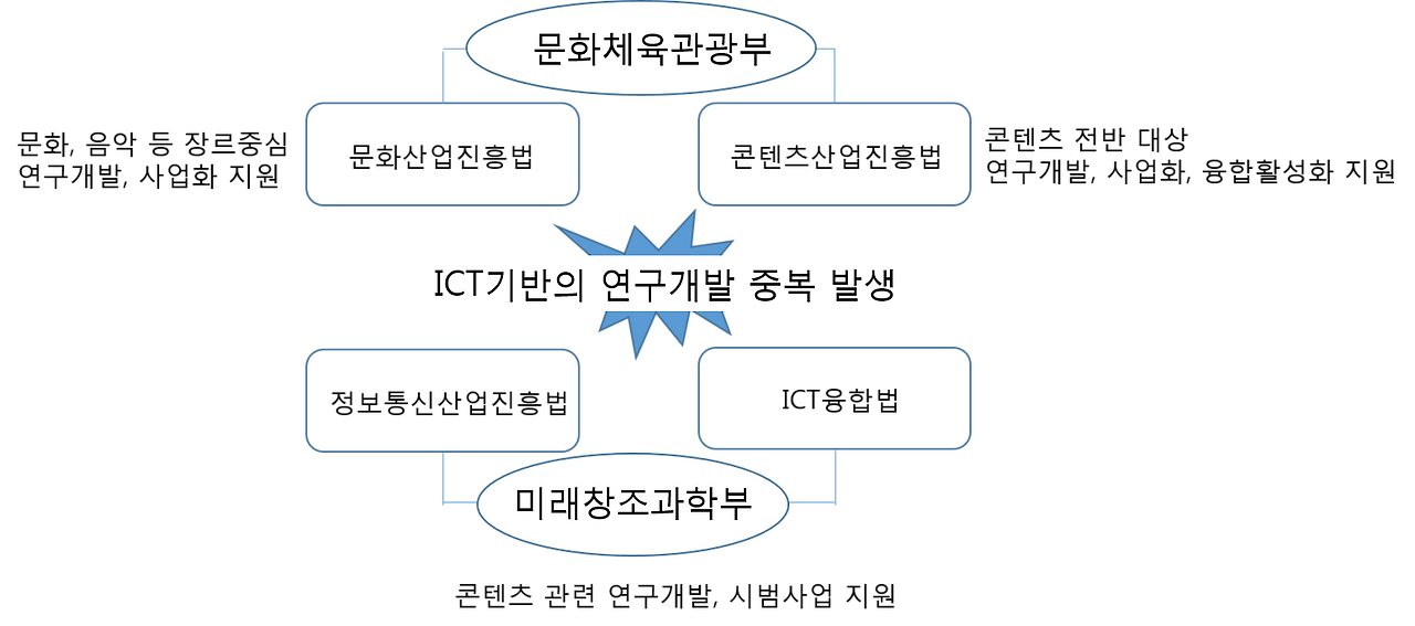 콘텐츠 육성체계_미래부 문화부.png