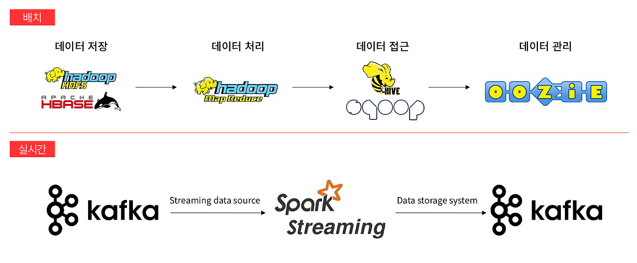 배치와 실시간.png