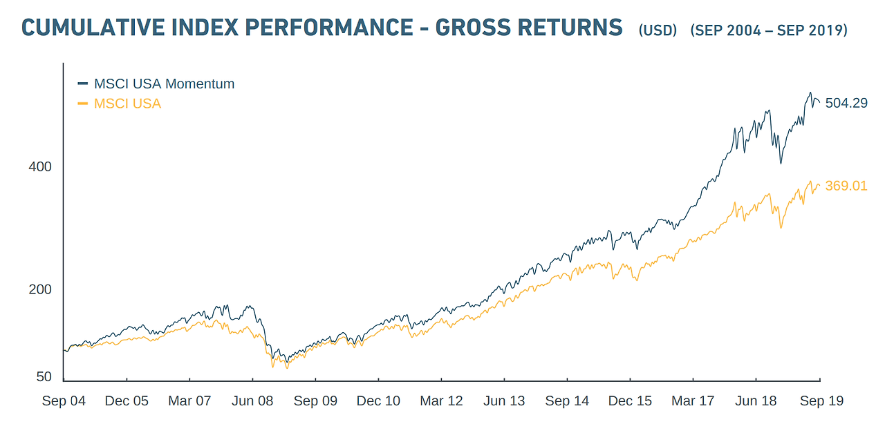 MSCI US Momentum.png