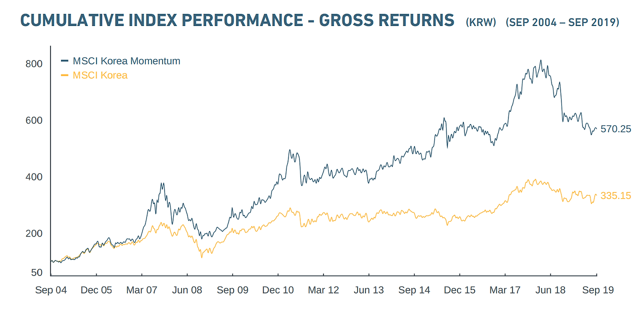 MSCI Korea Momentum.png
