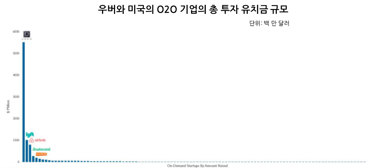 우버 투자 규모.png