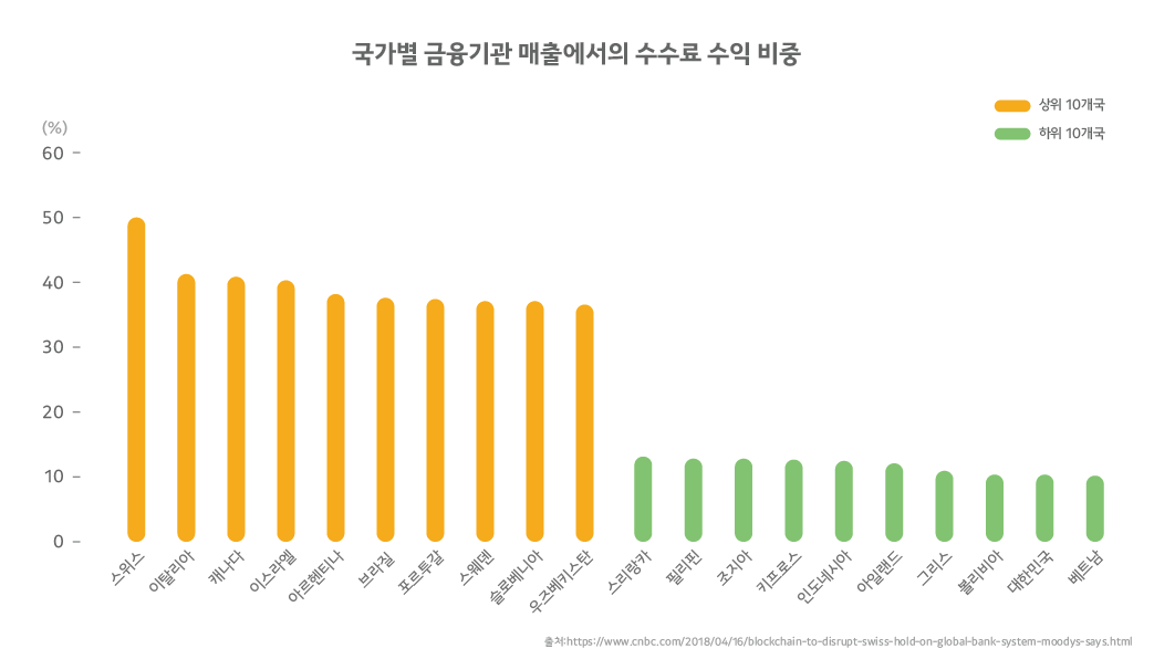 국가별 금융기관 매출에서의 수수료 수익 비중.png