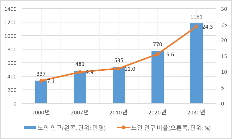 노인 인구.png