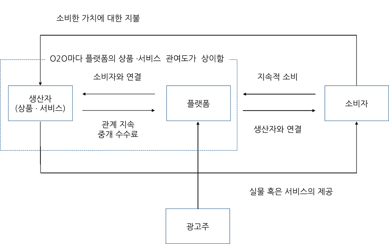 O2O의 B2B2C 구조.png
