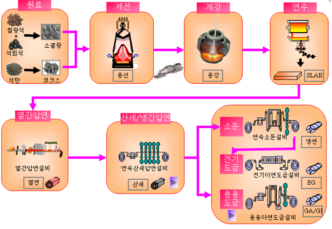 철강 공정.png