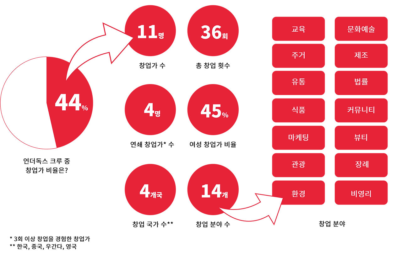 언더독스 창업경험.png