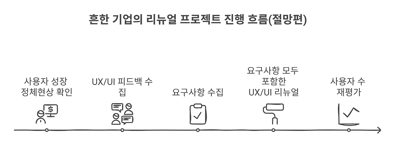 ‘사용자 수 정체 -_ 내부에서 UX_UI가 별로라고 지적당함 -_ 사내 요구사항 전체 수집 -_ 관련된 부분 전체 리뉴얼 수정 -_ 사용자 수 재체크’ - visual selection.png
