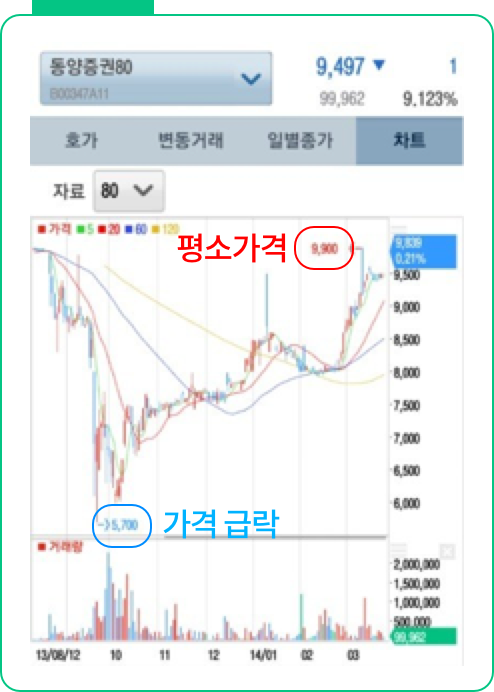 동양증권 채권 급락.png